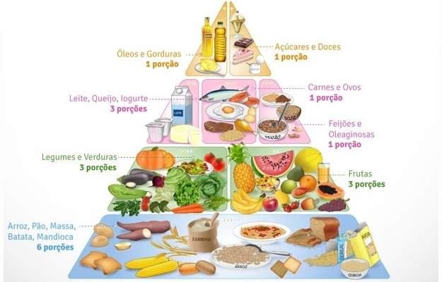 Nova Pirâmide Alimentar Brasileira